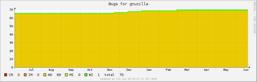 Gnuzilla bugs over the past year
