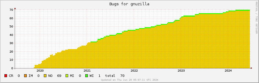 Gnuzilla bugs over the past 5 years