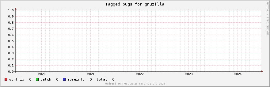 Gnuzilla tagged bugs over the past 5 years