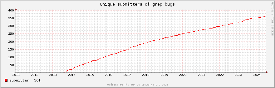 Unique Grep bug submitters
