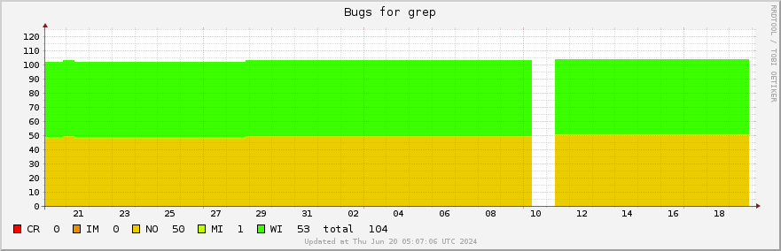 Grep bugs over the past month