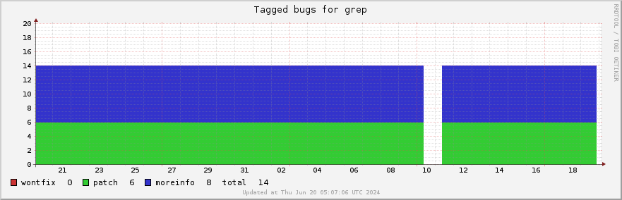Grep tagged bugs over the past month