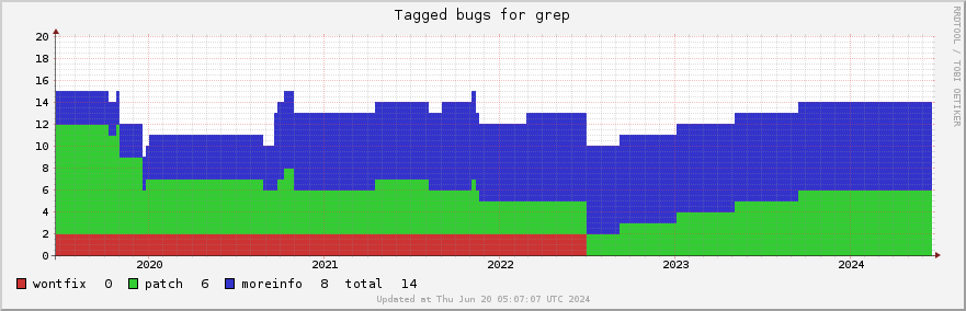 Grep tagged bugs over the past 5 years