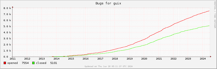 All Guix bugs ever opened