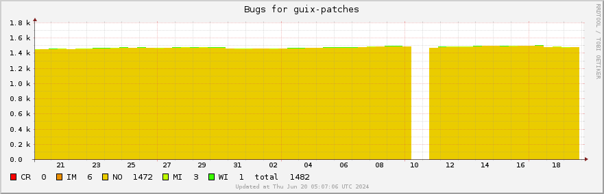 Guix-patches bugs over the past month