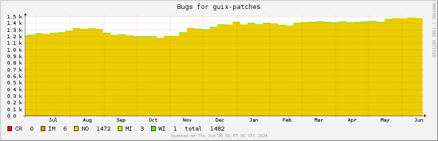 Guix-patches bugs over the past year
