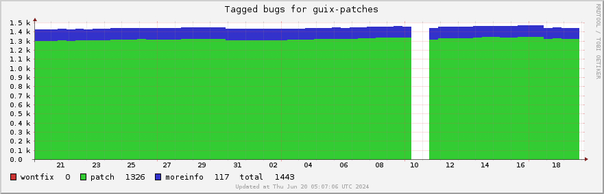 Guix-patches tagged bugs over the past month