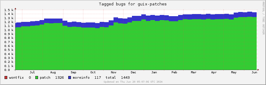 Guix-patches tagged bugs over the past year