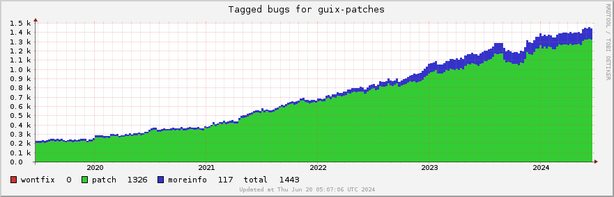 Guix-patches tagged bugs over the past 5 years