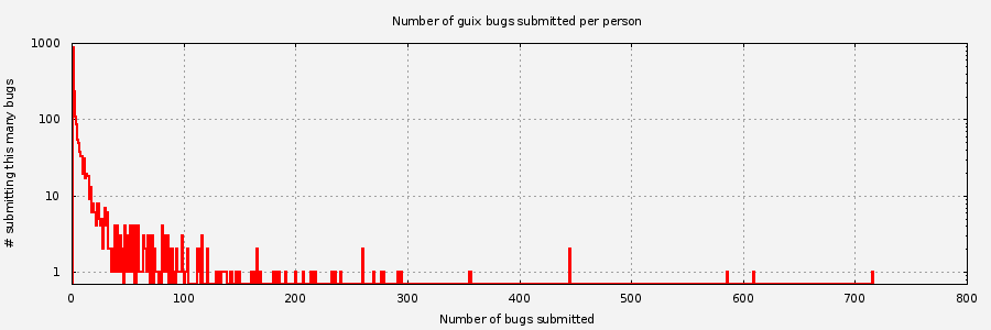 Histogram of unique Guix bug submitters