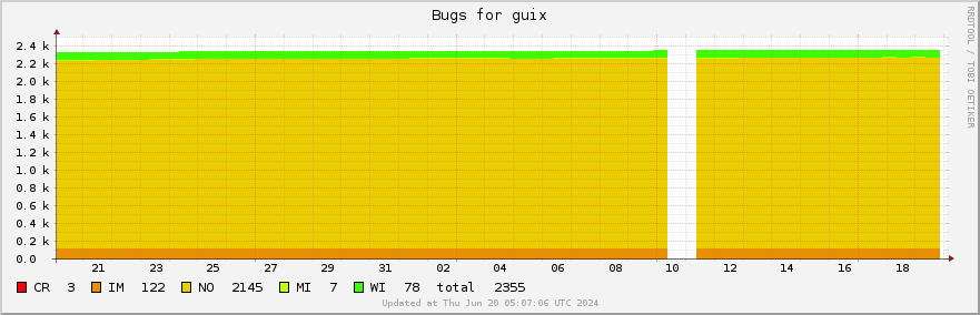 Guix bugs over the past month