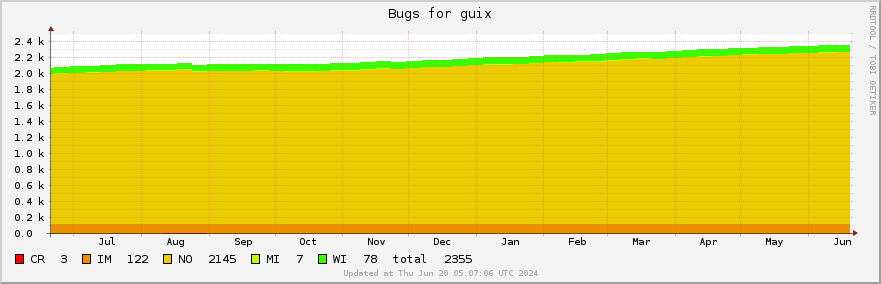 Guix bugs over the past year