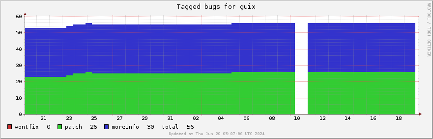 Guix tagged bugs over the past month