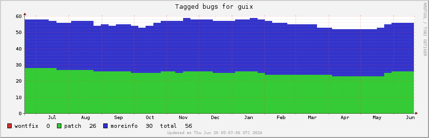 Guix tagged bugs over the past year
