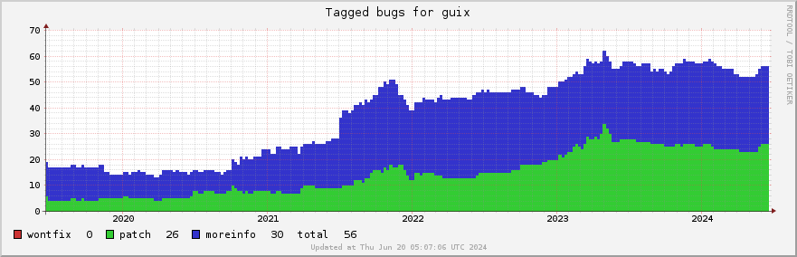 Guix tagged bugs over the past 5 years