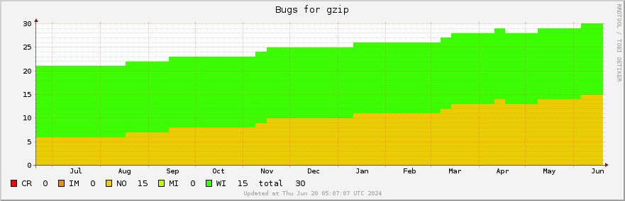 Gzip bugs over the past year