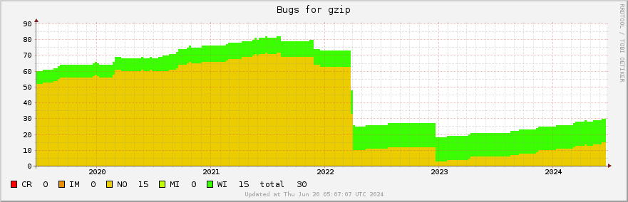Gzip bugs over the past 5 years