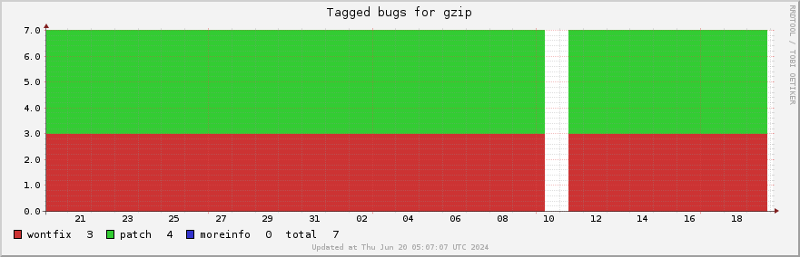Gzip tagged bugs over the past month
