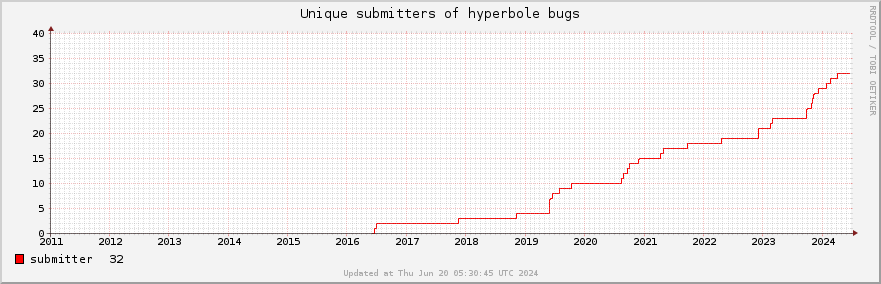 Unique Hyperbole bug submitters