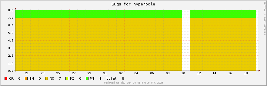 Hyperbole bugs over the past month