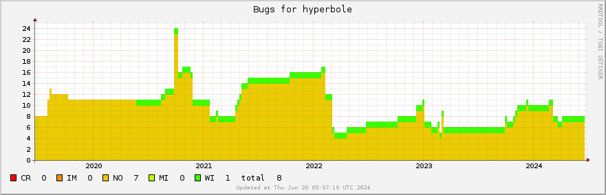 Hyperbole bugs over the past 5 years