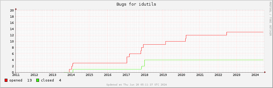 All Idutils bugs ever opened