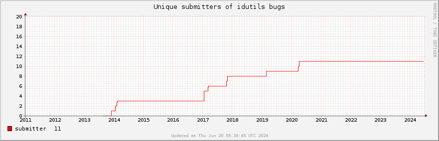 Unique Idutils bug submitters