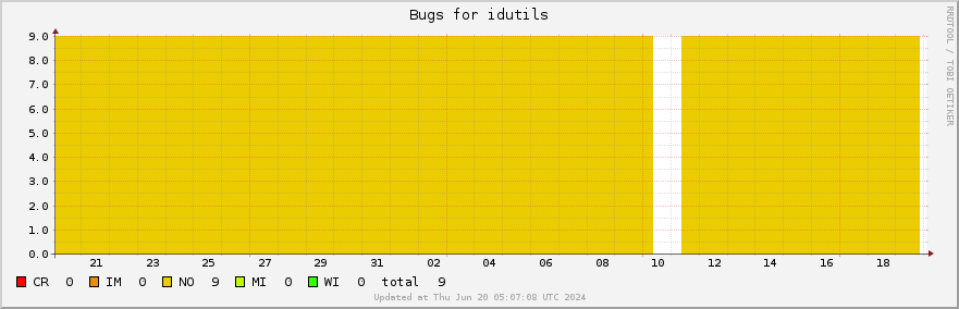 Idutils bugs over the past month