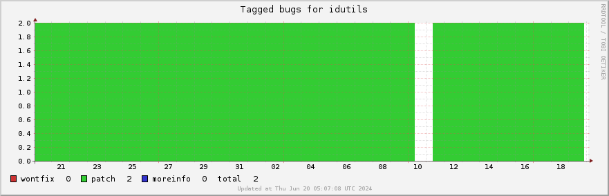 Idutils tagged bugs over the past month
