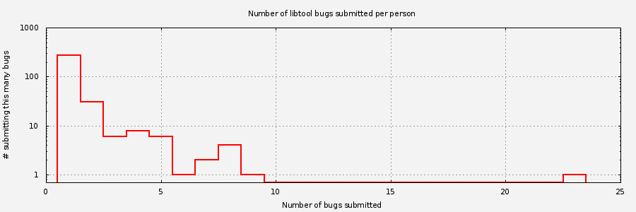 Histogram of unique Libtool bug submitters