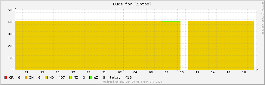 Libtool bugs over the past month