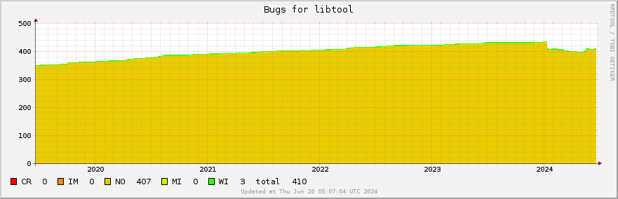 Libtool bugs over the past 5 years