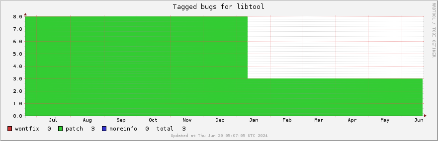 Libtool tagged bugs over the past year