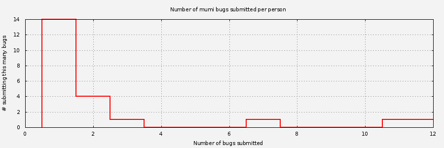Histogram of unique Mumi bug submitters
