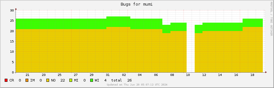 Mumi bugs over the past month