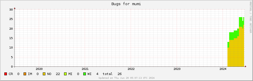 Mumi bugs over the past 5 years