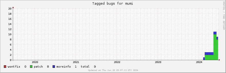 Mumi tagged bugs over the past 5 years