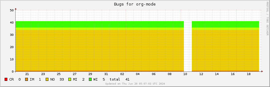 Org-mode bugs over the past month
