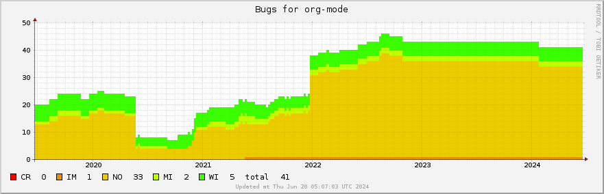 Org-mode bugs over the past 5 years