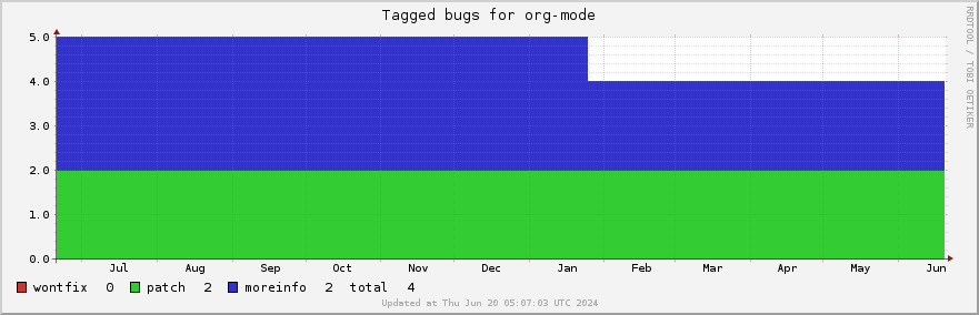 Org-mode tagged bugs over the past year