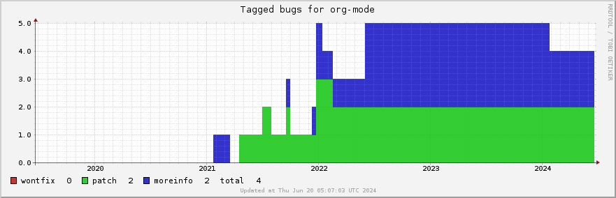 Org-mode tagged bugs over the past 5 years