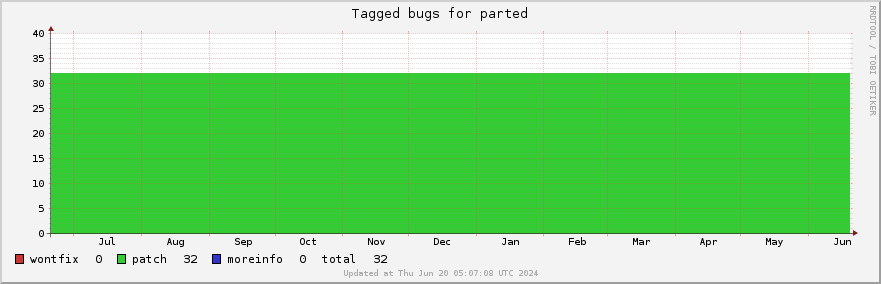 Parted tagged bugs over the past year