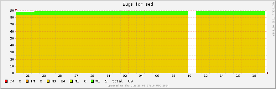 Sed bugs over the past month