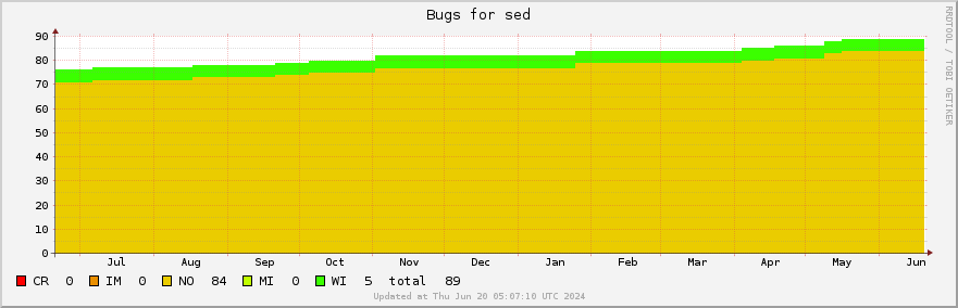 Sed bugs over the past year