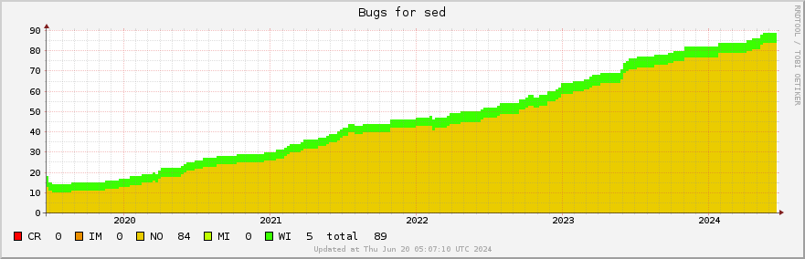 Sed bugs over the past 5 years