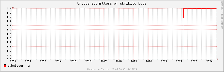 Unique Skribilo bug submitters