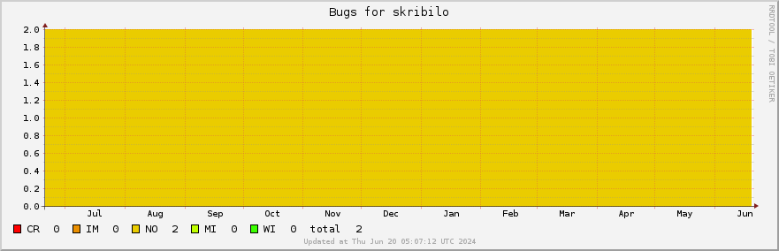 Skribilo bugs over the past year