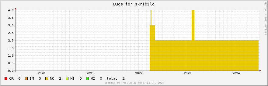 Skribilo bugs over the past 5 years