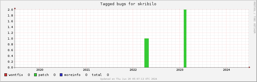 Skribilo tagged bugs over the past 5 years