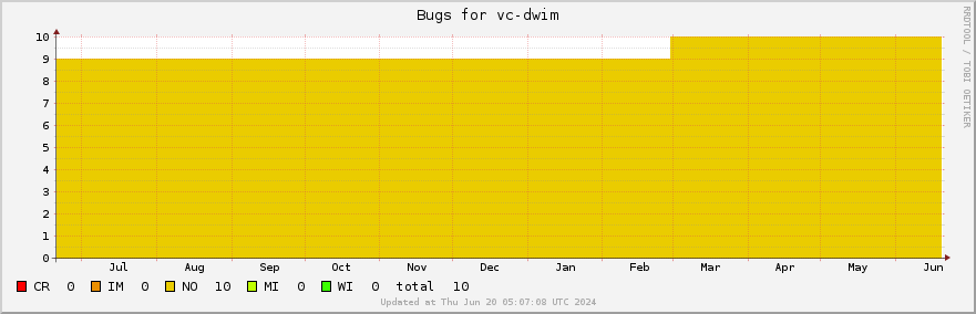 Vc-dwim bugs over the past year
